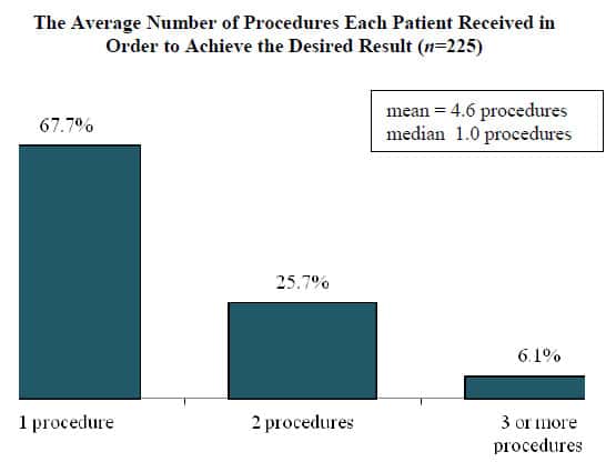 Aside from wanting more hair, what was the main reason women were seeking hair restoration in 2014?